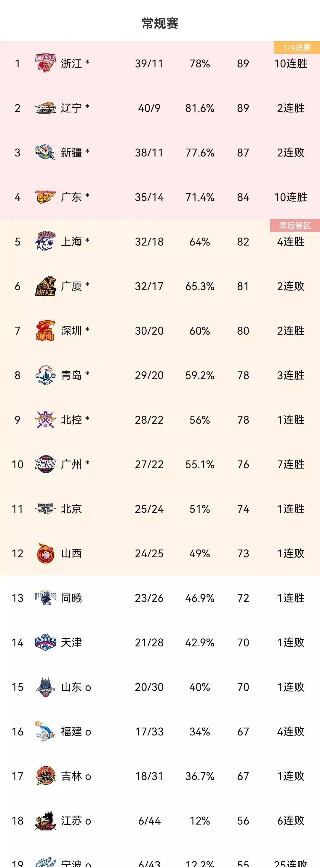 山东队连胜四场,排名升至第二!球队士气高涨的简单介绍 山东队连胜四场,排名升至第二!球队士气高涨的简单介绍