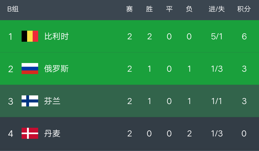 荷兰队雪耻晋级，欧洲杯名额靠前