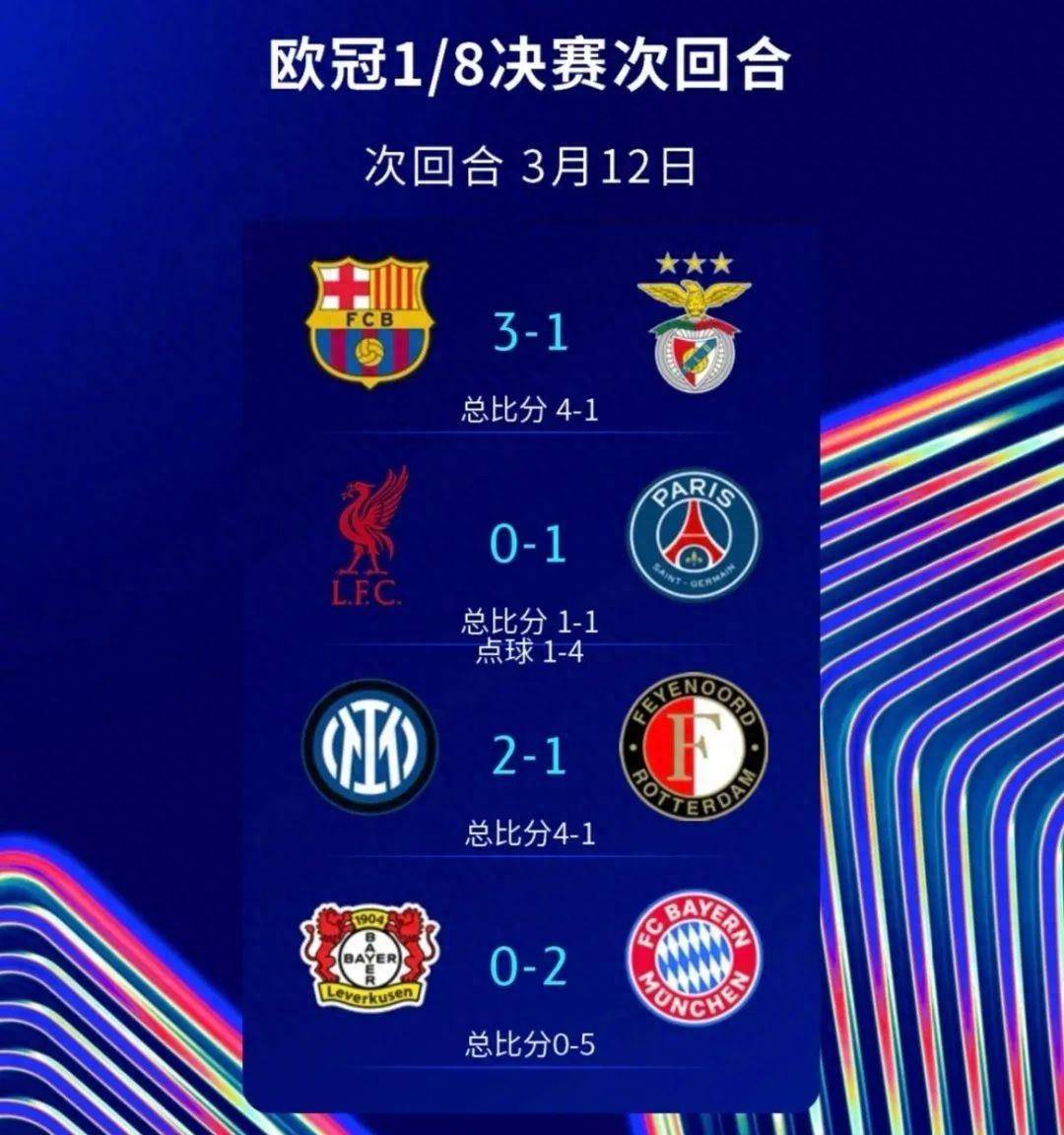 利物浦豪胜拜仁慕尼黑晋级欧冠强